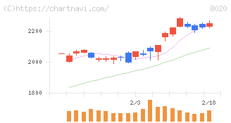 兼松(8020)の日足チャート