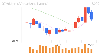 ルックホールディングス(8029)の日足チャート