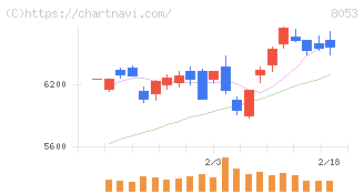 住友商事(8053)の日足チャート