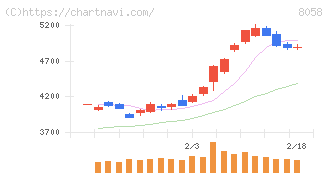 三菱商事(8058)の日足チャート