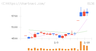 サンリオ(8136)の日足チャート