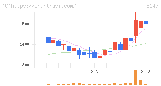 トミタ(8147)の日足チャート