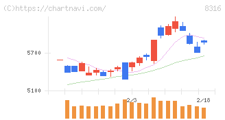 三井住友フィナンシャルグループ(8316)の日足チャート