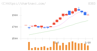 鳥取銀行(8383)の日足チャート