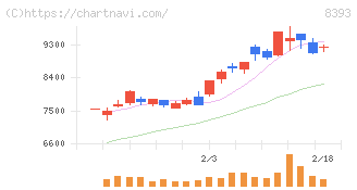 宮崎銀行(8393)の日足チャート
