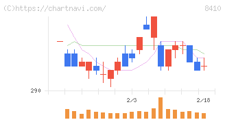 セブン銀行(8410)の日足チャート