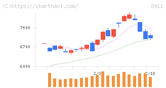 みずほフィナンシャルグループ(8411)の日足チャート