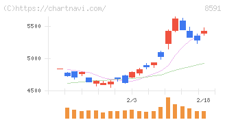 オリックス(8591)の日足チャート