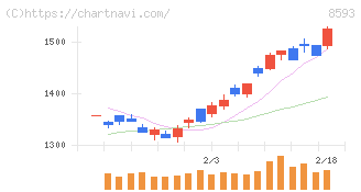 三菱ＨＣキャピタル(8593)の日足チャート