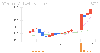 日産証券グループ(8705)の日足チャート