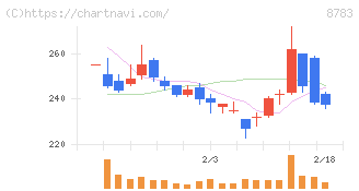 ａｂｃ(8783)の日足チャート