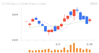 明和地所(8869)の日足チャート