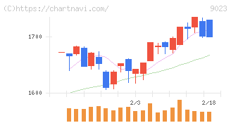 東京地下鉄(9023)の日足チャート