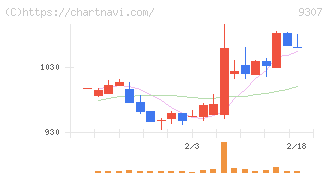 杉村倉庫(9307)の日足チャート