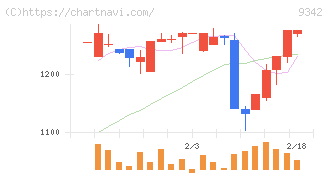 スマサポ(9342)の日足チャート