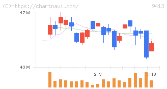 テレビ東京ホールディングス(9413)の日足チャート
