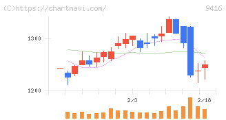 ビジョン(9416)の日足チャート