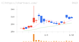 ワイヤレスゲート(9419)の日足チャート