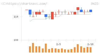 ＦＲＳ(9423)の日足チャート