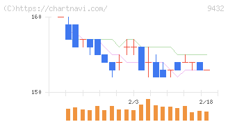 ＮＴＴ(9432)の日足チャート
