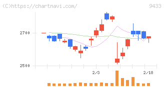 ＫＤＤＩ(9433)の日足チャート