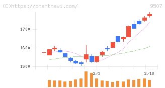 四国電力(9507)の日足チャート