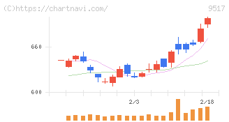 イーレックス(9517)の日足チャート