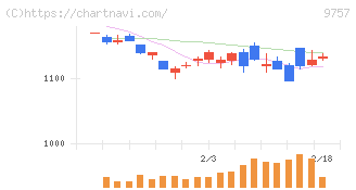 船井総研ホールディングス(9757)の日足チャート