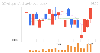エムティジェネックス(9820)の日足チャート