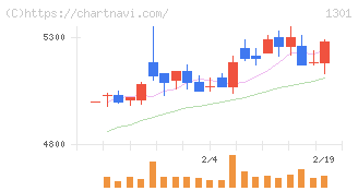 極洋(1301)の日足チャート