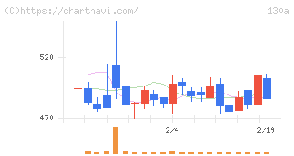 Ｖｅｒｉｔａｓ　Ｉｎ　Ｓｉｌｉｃｏ(130A)の日足チャート