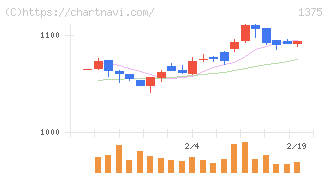 ユキグニファクトリー(1375)の日足チャート