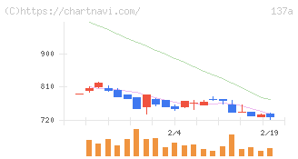 Ｃｏｃｏｌｉｖｅ(137A)の日足チャート