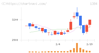 ホクリヨウ(1384)の日足チャート