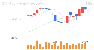 光フードサービス(138A)の日足チャート