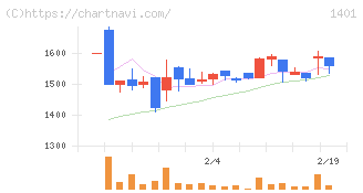 エムビーエス(1401)の日足チャート