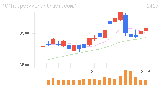 ミライト・ワン(1417)の日足チャート