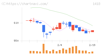 インターライフホールディングス(1418)の日足チャート