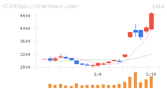 トライアルホールディングス(141A)の日足チャート