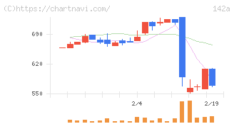 ジンジブ(142A)の日足チャート