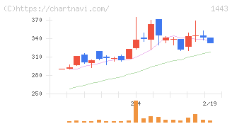 技研ホールディングス(1443)の日足チャート
