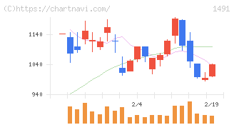 中外鉱業(1491)の日足チャート