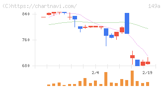 シンカ(149A)の日足チャート