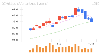 日鉄鉱業(1515)の日足チャート