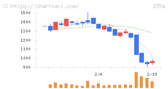 情報戦略テクノロジー(155A)の日足チャート