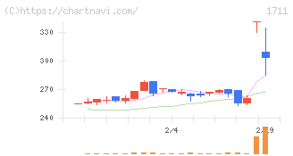 ＳＤＳホールディングス(1711)の日足チャート