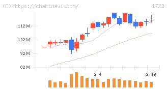 日本電技(1723)の日足チャート