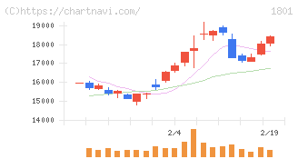 大成建設(1801)の日足チャート