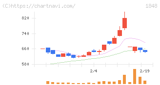 富士ピー・エス(1848)の日足チャート
