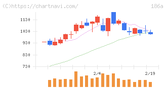 アストロスケールホールディングス(186A)の日足チャート